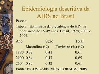 Epidemiologia descritiva da
        AIDS no Brasil
Pessoa:
Tabela - Estimativa da prevalência de HIV na
  população de 15-49 anos. Brasil, 1998, 2000 e
  2004.
Ano                Sexo               Total
      Masculino (%)      Feminino (%) (%)
1998 0,82          0,41               0,61
2000 0,84          0,47               0,65
2004 0,80          0,42               0,61
Fonte: PN-DST/Aids. MONITORAIDS, 2005
 