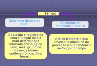 Séries temporais que
revelam a dinâmica do
processo e sua tendência
ao longo do tempo
Tempo
Captação e registro de
uma situação média
num determinado
intervalo cronológico
(ano, mês, grupo de
meses, semana
epidemiológica, dias,
horas...
Descrição do estado
atual Descrição da
tendência histórica
 
