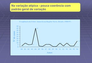 Na variação atípica - pouca coerência com
padrão geral de variação
Freqüência de Febre Amarela na Região Norte. Brasil, 1980/97.
2
9
5 6
45
2 1
6 6
1 1
9
2
9
2 2
14
0
5
10
15
20
25
30
35
40
45
50
80 81 82 83 84 85 86 87 88 89 90 91 92 93 94 95 96
Anos
Nº
de
casos
 
