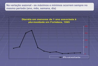 Na variação sazonal - os máximos e mínimos ocorrem sempre no
mesmo período (ano, mês, semana, dia)
Diarréia em menores de 1 ano associada à
pluviosidade em Fortaleza, 1995
0
100
200
300
400
Pluviosidade
 