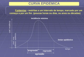 CURVA EPIDÊMICA
Epidemias - restritas a um intervalo de tempo, marcado por um
começo e por um fim (poucas horas ou dias, ou anos ou décadas)
egressão
progressão regressão
incidência máxima
limiar epidêmico
tempo
coef.
incidência
nível
endêmico
nível
epidêmico
 