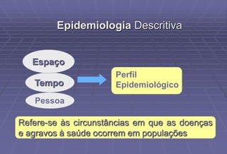 Tempo
Espaço
Refere-se às circunstâncias em que as doenças
e agravos à saúde ocorrem em populações
Epidemiologia Descritiva
Pessoa
Perfil
Epidemiológico
 