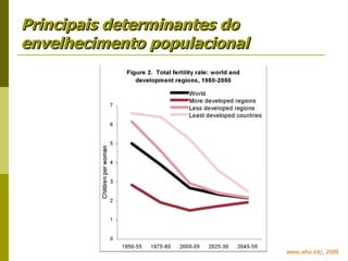 Principais determinantes do envelhecimento populacional www.who.int/, 2009 