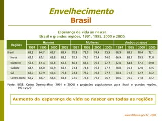 Envelhecimento Brasil Aumento da esperança de vida ao nascer em todas as regiões www.datasus.gov.br, 2009 