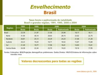 Envelhecimento Brasil Valores decrescentes para todas as regiões www.datasus.gov.br, 2009 