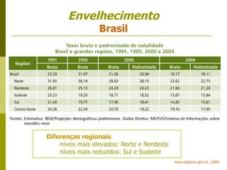 Envelhecimento Brasil Diferenças regionais níveis mais elevados: Norte e Nordeste níveis mais reduzidos: Sul e Sudeste www.datasus.gov.br, 2009 