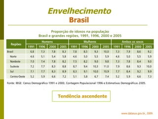 Envelhecimento Brasil Tendência ascendente www.datasus.gov.br, 2009 