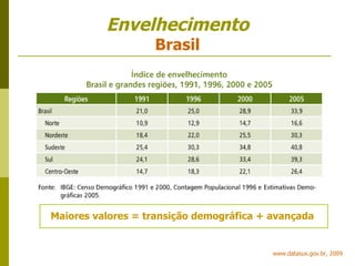 Envelhecimento Brasil Maiores valores = transição demográfica + avançada www.datasus.gov.br, 2009 
