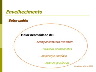Envelhecimento Setor saúde Maior necessidade de: - acompanhamento constante - cuidados permanentes - medicação contínua - exames periódicos Lima-Costa & Veras, 2003 