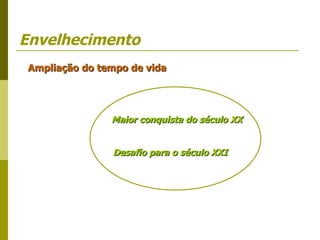 Envelhecimento Ampliação do tempo de vida Maior conquista do século XX Desafio para o século XXI 