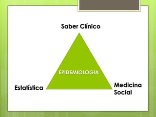Saber Clínico
Estatística Medicina
Social
EPIDEMIOLOGIA
 
