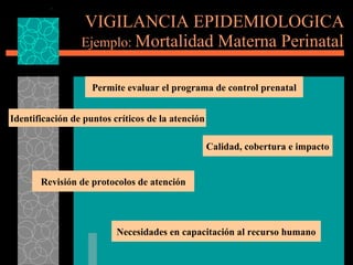 VIGILANCIA EPIDEMIOLOGICA Ejemplo:  Mortalidad Materna Perinatal  Permite evaluar el programa de control prenatal Calidad, cobertura e impacto Identificación de puntos críticos de la atención Necesidades en capacitación al recurso humano Revisión de protocolos de atención 
