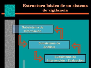 Estructura básica de un sistema de vigilancia Subsistema de Análisis Subsistema de Información Subsistema de Intervención - Evaluación 