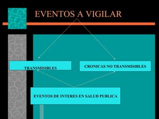 EVENTOS A VIGILAR TRANSMISIBLES CRONICAS NO TRANSMISIBLES EVENTOS DE INTERES EN SALUD PUBLICA 