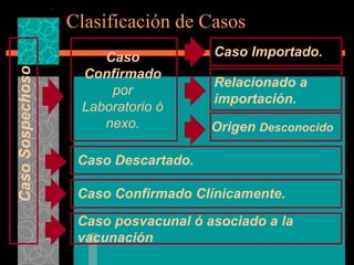 Clasificación de Casos Caso Sospechoso Caso Confirmado  por Laboratorio ó nexo. Caso Importado. Relacionado a importación. Origen  Desconocido Caso Descartado. Caso Confirmado Clínicamente. Caso posvacunal ó asociado a la vacunación 