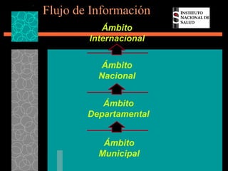 Flujo de Información Ámbito Municipal Ámbito Departamental Ámbito Nacional Ámbito Internacional 