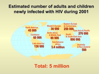 Estimated number of adults and children newly infected with HIV during 2001 Western Europe 30 000 North Africa & Middle East 80 000 Sub-Saharan Africa 3.4 million Eastern Europe  & Central Asia 250 000 East Asia & Pacific 270 000 South  & South-East Asia 800 000 Australia  & New Zealand 500 North America 45 000 Caribbean 60 000 Latin America 130 000 Total: 5 million   