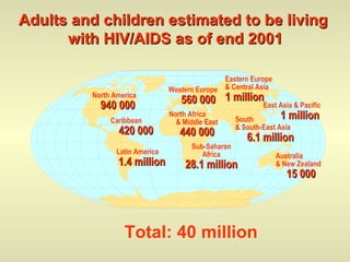 Adults and children estimated to be living  with HIV/AIDS as of end 2001 Western Europe 560 000 North Africa & Middle East 440 000 Sub-Saharan Africa 28.1 million Eastern Europe  & Central Asia 1 million South  & South-East Asia 6.1 million Australia  & New Zealand 15 000 North America 940 000 Caribbean 420 000 Latin America 1.4 million Total: 40 million   East Asia & Pacific 1 million 