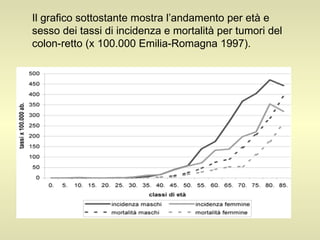 Il grafico sottostante mostra l’andamento per età e sesso dei tassi di incidenza e mortalità per tumori del colon-retto (x 100.000 Emilia-Romagna 1997).                                                                   