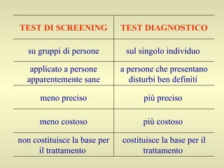 costituisce la base per il trattamento  non costituisce la base per il trattamento  più costoso  meno costoso più preciso  meno preciso a persone che presentano disturbi ben definiti  applicato a persone apparentemente sane sul singolo individuo  su gruppi di persone TEST DIAGNOSTICO TEST DI SCREENING 