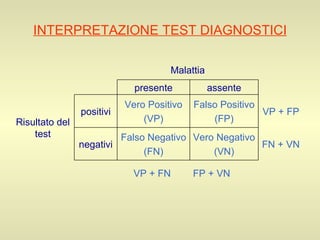 INTERPRETAZIONE TEST DIAGNOSTICI FP + VN  VP + FN  FN + VN  VP + FP  Vero Negativo (VN)  Falso Negativo (FN)  negativi Falso Positivo (FP)  Vero Positivo (VP)  positivi Risultato del test assente presente Malattia 