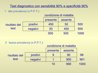 Test diagnostico con sensibilità 90% e specificità 90% alta prevalenza (o P.P.T.): bassa prevalenza (o P.P.T.): 1000 500  500  500  500  450 50 negativi 50 450 positivi risultato del test assente presente condizione di malattia 1000 990 10 901 99  900 1 negativi 90 9 positivi risultato del test assente presente condizione di malattia 
