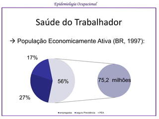 Saúde do Trabalhador
Epidemiologia Ocupacional
 População Economicamente Ativa (BR, 1997):
empregadas seguro Previdência PEA
56%
17%
27%
75,2 milhões
 