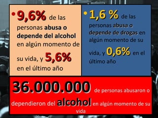 • 9,6% de las

• 1,6 % de las

personas abusa o
depende del alcohol
en algún momento de

5,6%

personas abusa o
depende de drogas en
algún momento de su

su vida, y
en el último año

36.000.000
dependieron del

0,6% en el

vida, y
último año

de personas abusaron o

alcohol en algún momento de su
vida

 