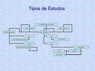Tipos de Estudos   O investigador determina a exposição Estudo experimental Estudo observacional Randomização aleatória Sim não Ensaio controlado randomizado Ensaio controlado não  randomizado grupo de comparação sim não Estudo descritivo Estudo analítico coorte transversal Caso-controle 