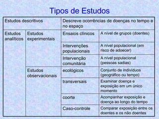 Tipos de Estudos A nível populacional (em risco de adoecer) Intervenções populacionais Descreve ocorrências de doenças no tempo e no espaço Comparar exposição entre os doentes e os não doentes Caso-controle Acompanhar exposição e doença ao longo do tempo coorte Examinar doença e exposição em um único momento transversais Conjunto de indivíduos (geográfico ou tempo) ecológicos Estudos observacionais A nível populacional (pessoas sadias) Intervenção comunitária A nível de grupos (doentes) Ensaios clínicos Estudos experimentais Estudos analíticos Estudos descritivos 