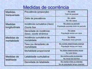 Medidas de ocorrência No mortos entre os doentes No de população tempo doentes Densidade de letalidade No óbitos População inicio período Incidência cumulativa de mortalidade No mortos entre os doentes No inicial de doentes Letalidade cumulativa Medidas de letalidade No óbitos determinada causa No total óbitos Mortalidade proporcional No mortes determinada doença População tempo em risco Taxa (ou densidade) de mortalidade Medidas de mortalidade No casos População tempo em risco Densidade de incidência (taxa),  coorte dinâmica No casos no período População exposta inicio do período Incidência cumulativa (risco) Coorte fixa Medidas longitudinais No  casos No não casos Odds de prevalência No casos Total de pessoas Prevalência (proporção) Medidas transversais 