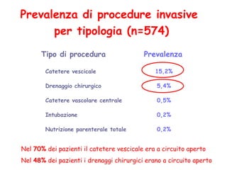 Prevalenza di procedure invasive
per tipologia (n=574)
Tipo di procedura Prevalenza  
  Catetere vescicale 15,2%
  Drenaggio chirurgico 5,4%
  Catetere vascolare centrale 0,5%
  Intubazione 0,2%
  Nutrizione parenterale totale 0,2%
Nel 70% dei pazienti il catetere vescicale era a circuito aperto
Nel 48% dei pazienti i drenaggi chirurgici erano a circuito aperto
 
