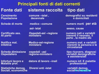 Principali fonti di dati correnti
Fonte dati sistema raccolta tipo dati
Censimento comune –istat , demografici su residenti
Popolazione decennale e domiciliati
Schede di morte medico –comune numero morti per età
asl- istat sesso, cause
Certificato ass. Ospedali-asl –regione numero nati e variabili
Al parto ministero inerenti il neonato, il
parto , la madre etc
Notifica mal. Medico-asl-regione numero mal. e variabili
Infettive ministero inerenti la persona e le
circostanze
Scheda dimissione ospedali –asl tipo ricovero, diagnosi
Ospedaliera regione-ministero variabili demografiche
e assistenziali
Infortuni lavoro e datore di lavoro –inail numero inf. E malattie
Malattie prof. professionali
Statistiche demog. Diversi enti -istat variabili demog.
Sociali, economiche sociali-eonomicheR. Palombino
 