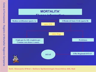 CorsodiFormazione:RegistrodiMortalita’RegioneCampania
Napoli..
Dott. Giancarlo D’Orsi : Settore Epidemiologia Descrittiva ASL Na2
MORTALITA’
Flusso informativo
Medico certificatore (parte A) Ufficiale di Stato Civile (parte B)
Copia per la ASL (registro per
Comune con elenco e cause)
Prefettura
Uffici Regionali ISTATISTAT
entro 24 h
entro 30 gg
 