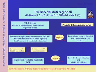 CorsodiFormazione:RegistrodiMortalita’RegioneCampania
Napoli..18/10/2004
Dott. Giancarlo D’Orsi : Settore Epidemiologia Descrittiva ASL Na2
Il flusso dei dati regionali
(Delibera R.C. n.3141 del 31/10/2003-Re.Mo.R.C.)
Progetto di Collegamento in reteProgetto di Collegamento in rete
Prefettura
ASL di decesso
Servizio di Epidemiologia e Prevenzione
Registro Rencam
Invio file deceduti in altra
ASL
al SEP di residenza
Registro di Mortalità Regionale
OER
Implementa registro cartaceo comunale dell‘ASL
Informatizza su software unico regionale
Codifica schede di morte dei soli residenti
Invio scheda cartacea deceduti
non residenti al SEP di
residenza
Invio trimestrale file
deceduti non residenti
Invio semestrale file
deceduti residenti
10 giorni10 giorni
30 giorni30 giorni
 