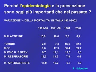 Perché l’epidemiologia e la prevenzione
sono oggi più importanti che nel passato ?
VARIAZIONE % DELLA MORTALITA’ IN ITALIA 1901-2002
1901-10 1941-50 1961 2002
MALATTIE INF. 15,9 10,6 2,8 0,4
TUMORI 2,9 7,8 16,6 32,2
MCC 9,6 17,3 30,4 39,9
M.PSIC H. E NERV. 9,7 12,1 15,5 3,0
M. RESPIRATORIE 19,5 13,6 7,8 4,6
M. APP.DIGERENTE 18,0 10,2 6,3 5,9
R. Palombino
 