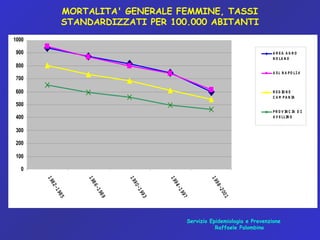 MORTALITA' GENERALE FEMMINE, TASSI
STANDARDIZZATI PER 100.000 ABITANTI
Servizio Epidemiologia e Prevenzione
Raffaele Palombino
0
100
200
300
400
500
600
700
800
900
1000
1982-1985
1986-1989
1990-1993
1994-1997
1998-2001
A R EA A G R O
N O LA N O
A SL N A PO LI4
R EG IO N E
C A M PA N IA
PR O V IN C IA D I
A V ELLIN O
Agro Nolano :Ds 70
Ds 73 Ds 74
 