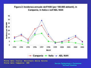 Servizio Epidemiologia e Prevenzione
Raffaele Palombino
Figura 2: Incidenza annuale dell'HAV (per 100.000 abitanti), in
Campania, in Italia e nell'ASL NA/4
0
5
10
15
20
25
30
35
40
1993 1994 1995 1996 1997 1998 1999 2000 2001 2002 2003
Anni
Campania Italia ASL NA/4
Fonte dati Italia: Ministero della Salute
Fonte dati Campania: OER
 