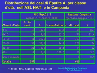 Servizio Epidemiologia e Prevenzione
Raffaele Palombino
Distribuzione dei casi di Epatite A, per classe
d’età, nell’ASL NA/4 e in Campania
* Fonte dati Regione Campania: ISS
ASL Napoli 4
(gennaio-dicembre 2004)
Regione Campania
(gennaio-maggio ’04)
Classi d'età
n. di
casi % % cumulativa n. di casi %
0-5 18 11,8 11,8 54 8,7
6-10 14 9,2 21,0 70 11,4
11-20 41 27,0 48,0 183 30
21-30 56 36,8 84,8 209 34
31-40 21 13,8 98,6 74 12
41+ 2 1,3 100,0 19 3,1
non rilevata 0 6 0,9
Totale 152 615
 