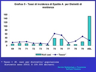 Servizio Epidemiologia e Prevenzione
Raffaele Palombino
* Tasso = (N. casi per distretto/ popolazione
distretto anno 2003) X 100.000 abitanti
Grafico 5 - Tassi di incidenza di Epatite A per Distretti di
residenza
0
20
40
60
80
100
120
140
160
69 70 71 72 73 74 75 76 77 78 79 ASL
N.di casi Tasso*
 