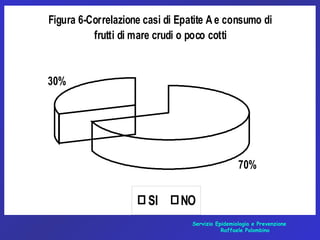 Servizio Epidemiologia e Prevenzione
Raffaele Palombino
Figura 6-Correlazione casi di Epatite A e consumo di
frutti di mare crudi o poco cotti
70%
30%
SI NO
 
