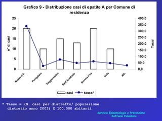 Servizio Epidemiologia e Prevenzione
Raffaele Palombino
* Tasso = (N. casi per distretto/ popolazione
distretto anno 2003) X 100.000 abitanti
Grafico 9 - Distribuzione casi di epatite A per Comune di
residenza
0
5
10
15
20
25
M
assa
diS.
Pom
igliano
Poggiom
arino
Sant'Anastasia
Som
m
a
V.na
Volla
ASL
n°dicasi
0,0
50,0
100,0
150,0
200,0
250,0
300,0
350,0
400,0
Tassi
casi tasso*
 