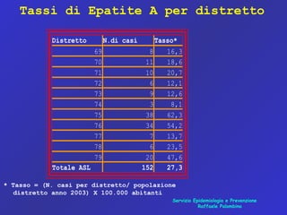 Servizio Epidemiologia e Prevenzione
Raffaele Palombino
* Tasso = (N. casi per distretto/ popolazione
distretto anno 2003) X 100.000 abitanti
Distretto N.di casi Tasso*
69 8 16,3
70 11 18,6
71 10 20,7
72 6 12,1
73 9 12,6
74 3 8,1
75 38 62,3
76 34 54,2
77 7 13,7
78 6 23,5
79 20 47,6
Totale ASL 152 27,3
Tassi di Epatite A per distretto
 