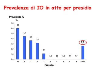 2,6
0,00,00,00,00,0
1,1
3,2
3,7
4,4
6,0
0,0
1,0
2,0
3,0
4,0
5,0
6,0
7,0
10 8 1 2 7 3 4 5 6 9 Totale
Presidio
Prevalenza IO
%
Prevalenza di IO in atto per presidio
 