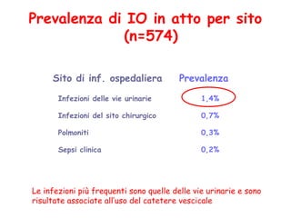 Prevalenza di IO in atto per sito
(n=574)
Sito di inf. ospedaliera Prevalenza  
  Infezioni delle vie urinarie 1,4%
  Infezioni del sito chirurgico 0,7%
  Polmoniti 0,3%
  Sepsi clinica 0,2%
 
Le infezioni più frequenti sono quelle delle vie urinarie e sono
risultate associate all’uso del catetere vescicale
 