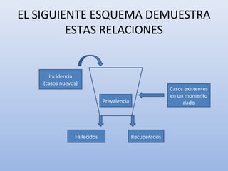EL SIGUIENTE ESQUEMA DEMUESTRA
         ESTAS RELACIONES


      Incidencia
    (casos nuevos)
                                                         Casos existentes
                                                         en un momento
                             Prevalencia                      dado




                Fallecidos                 Recuperados
 