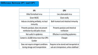 Difference Between IPV And OPV
 