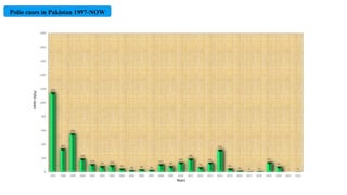 1147
341
558
199
119
90 103
53
28 40 32
117
89
144
198
74
141
328
54
20 8 12
147
84
1 6
0
200
400
600
800
1000
1200
1400
1600
1800
2000
1997 1998 1999 2000 2001 2002 2003 2004 2005 2006 2007 2008 2009 2010 2011 2012 2013 2014 2015 2016 2017 2018 2019 2020 2021 2022
Years
Polio
cases
Polio cases in Pakistan 1997-NOW
 