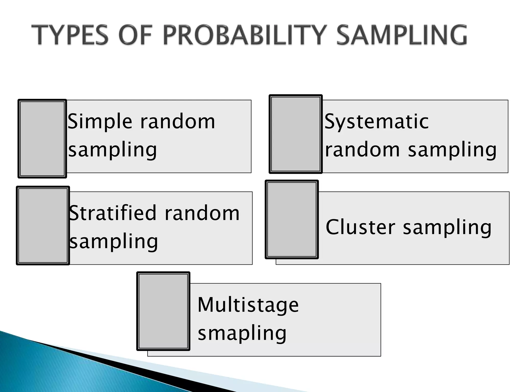 Simple random
sampling
Systematic
random sampling
Stratified random
sampling
Cluster sampling
Multistage
smapling
 