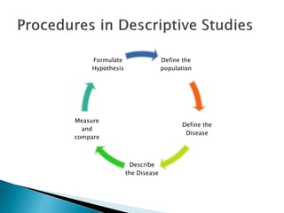 Define the
population
Define the
Disease
Describe
the Disease
Measure
and
compare
Formulate
Hypothesis
 